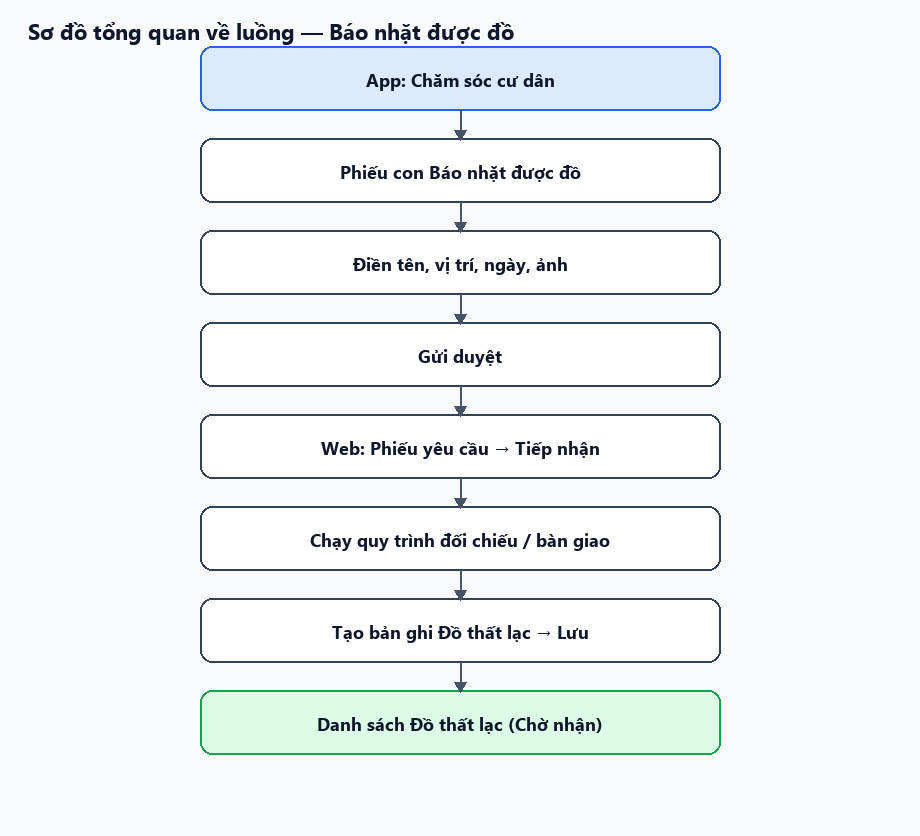 Sơ đồ tổng quan về luồng