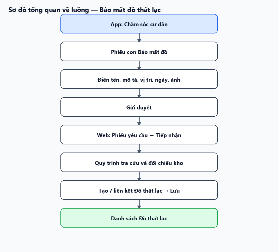 Sơ đồ tổng quan về luồng