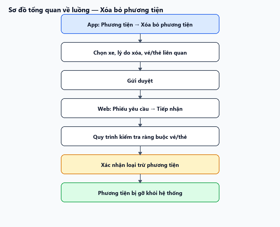 Sơ đồ tổng quan về luồng