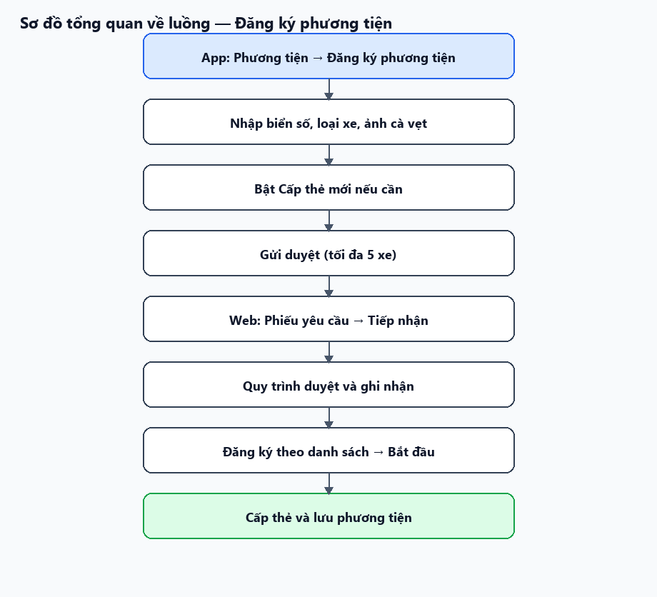 Sơ đồ tổng quan về luồng