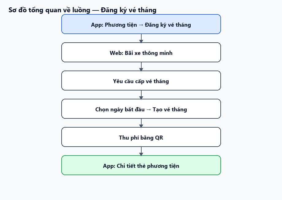 Sơ đồ tổng quan về luồng