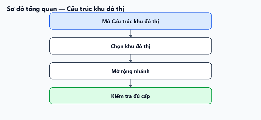 Sơ đồ tổng quan về luồng