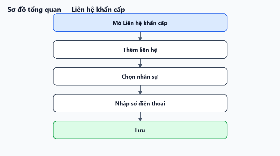 Sơ đồ tổng quan về luồng