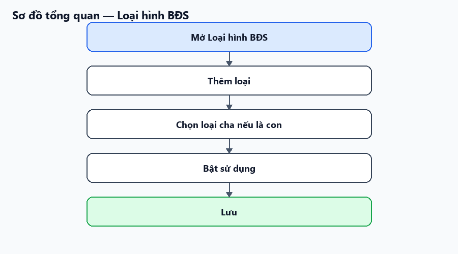 Sơ đồ tổng quan về luồng
