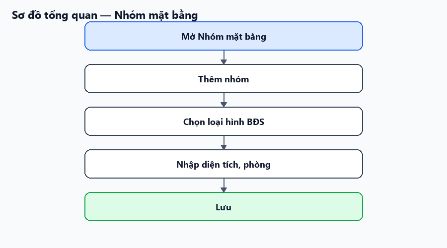 Sơ đồ tổng quan về luồng