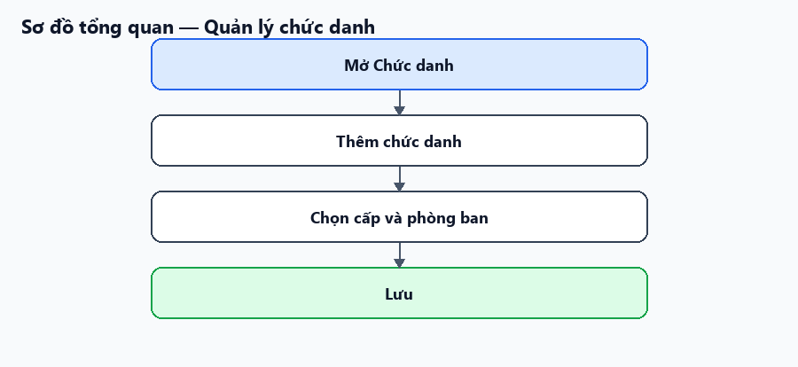 Sơ đồ tổng quan về luồng