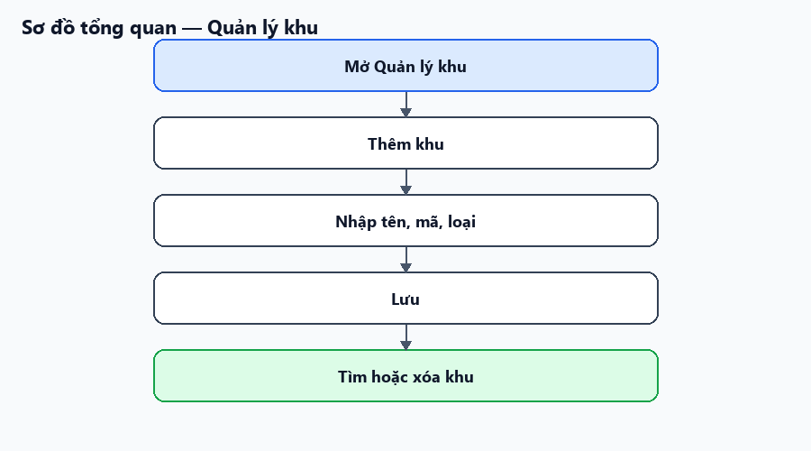 Sơ đồ tổng quan về luồng