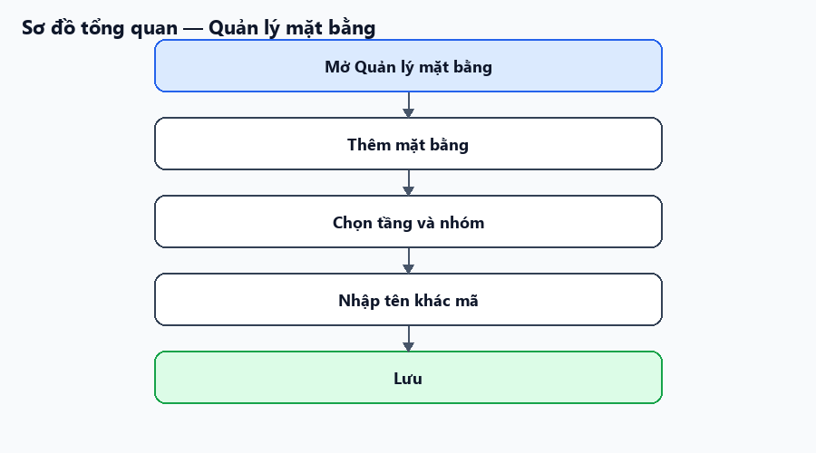 Sơ đồ tổng quan về luồng
