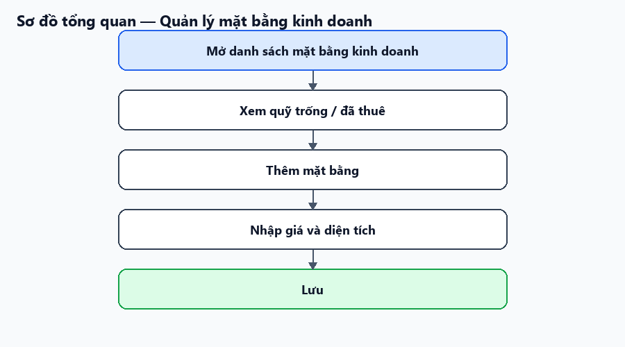 Sơ đồ tổng quan về luồng