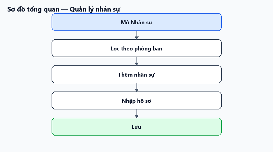 Sơ đồ tổng quan về luồng