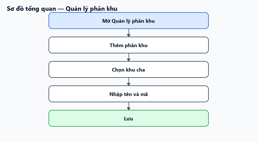 Sơ đồ tổng quan về luồng