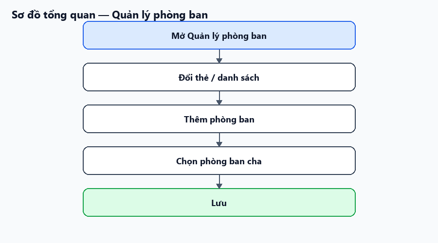 Sơ đồ tổng quan về luồng