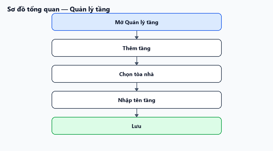 Sơ đồ tổng quan về luồng