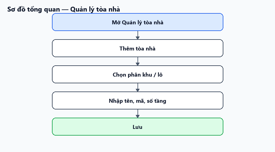 Sơ đồ tổng quan về luồng