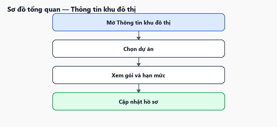 Sơ đồ tổng quan về luồng